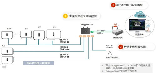 低压工商业如何选择合适的通讯方案