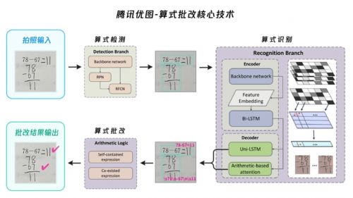 腾讯优图两项技术入选,进入 人工智能为儿童 项目成果案例